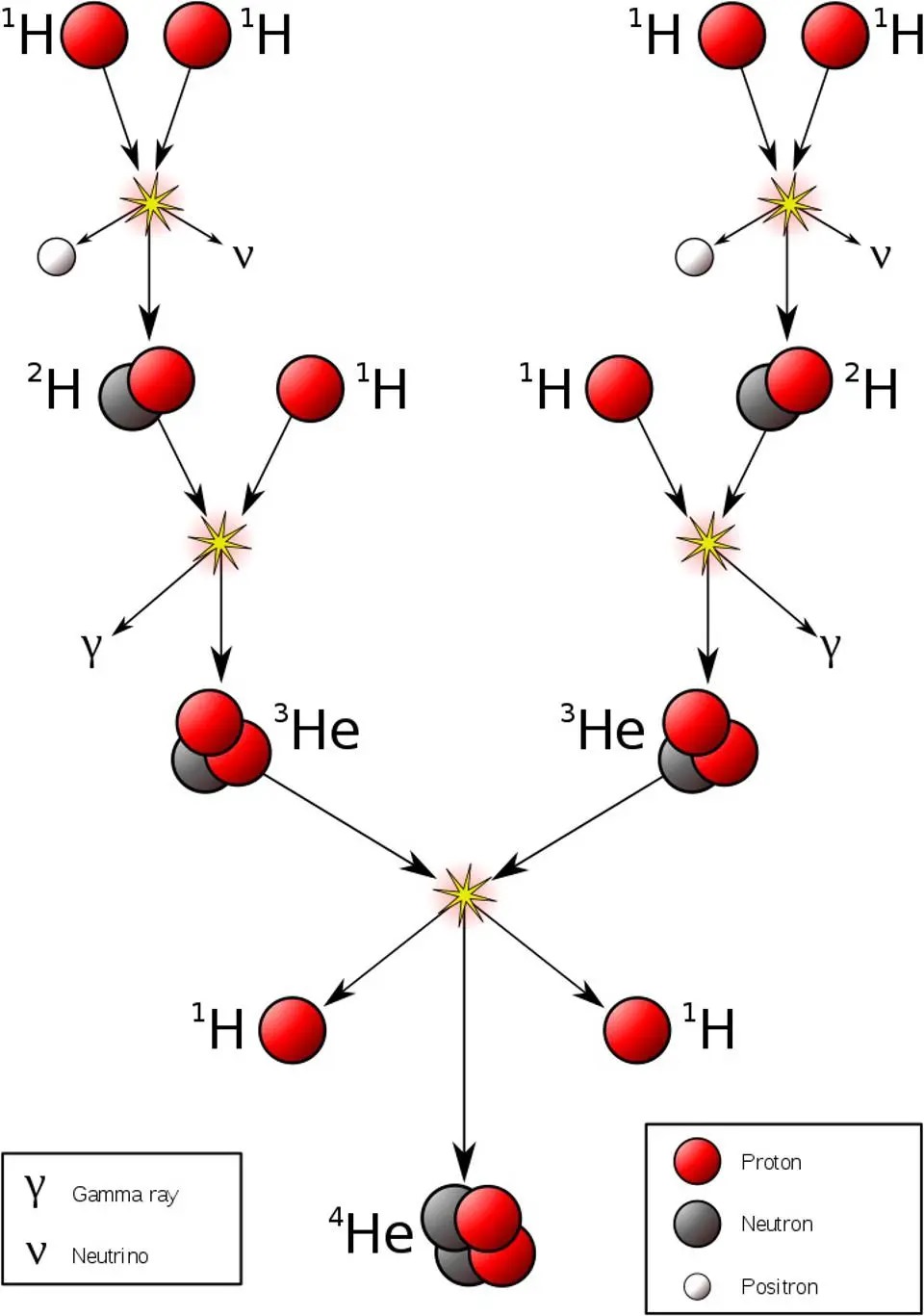 ساده‌ترین و کم‌انرژی‌ترین نسخه‌ی زنجیره پروتون-پروتون که هلیوم-۴ را از سوخت هیدروژن اولیه تولید می‌کند.